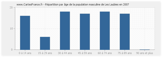 Répartition par âge de la population masculine de Les Laubies en 2007